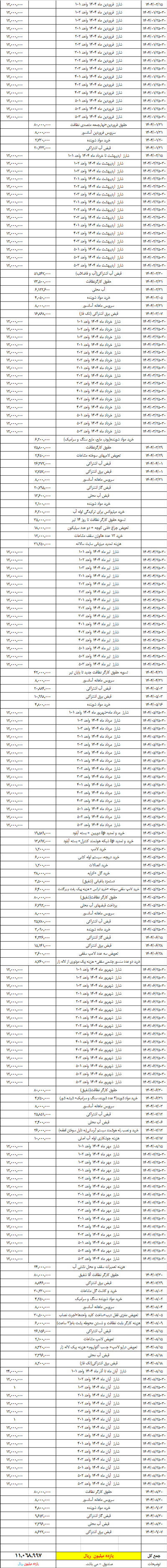 گردش مالی صندوق